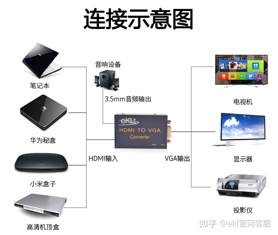 高清主机可以接普通显示器么