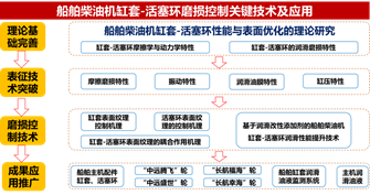 船舶主机活塞环和缸套硬度比较