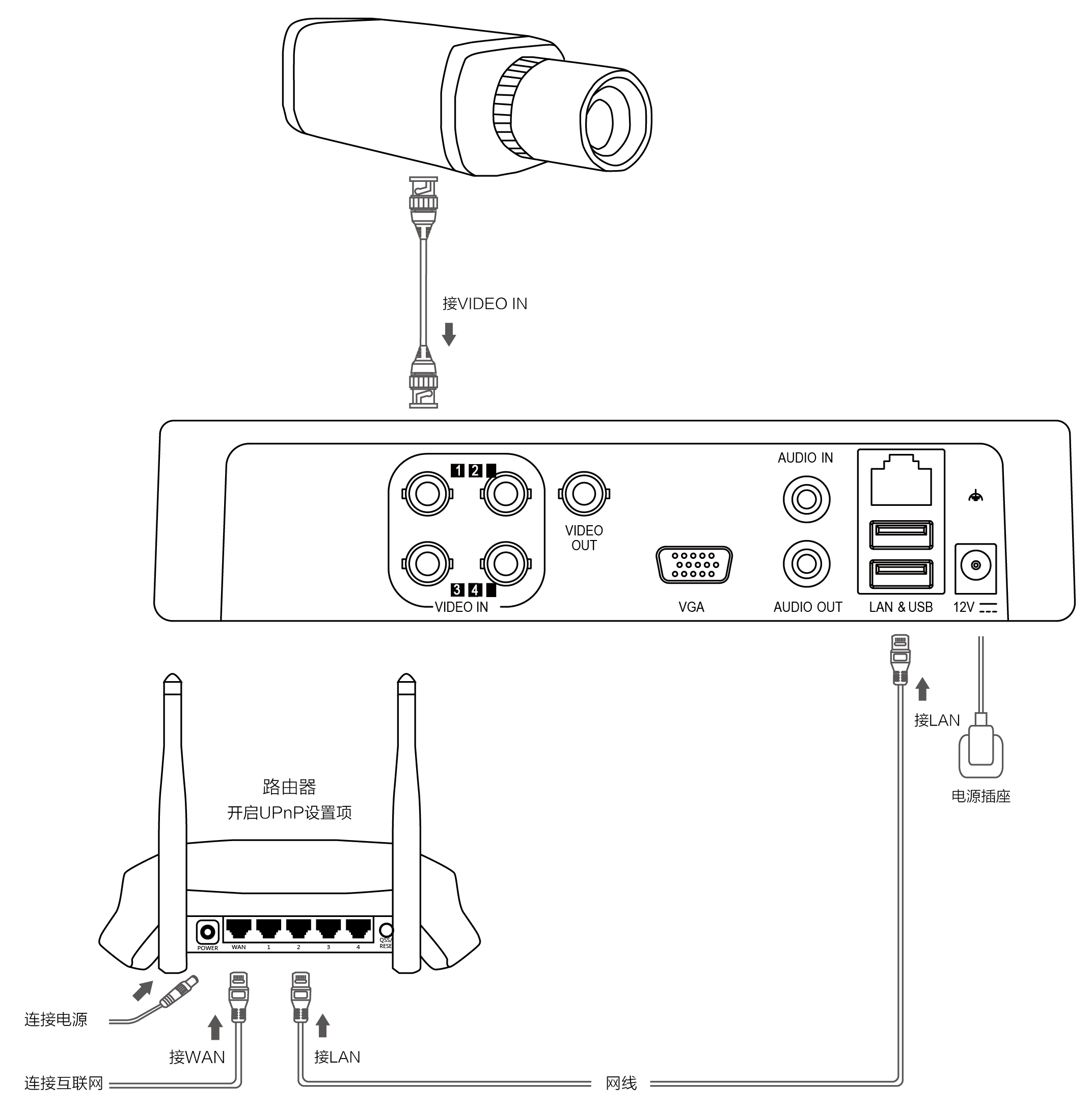 摄像头与主机的连接