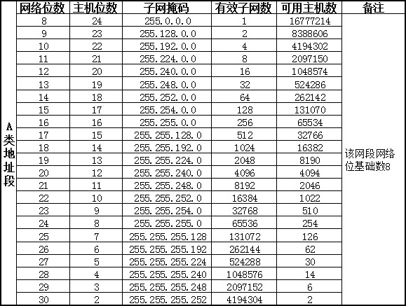 子网主机数减二