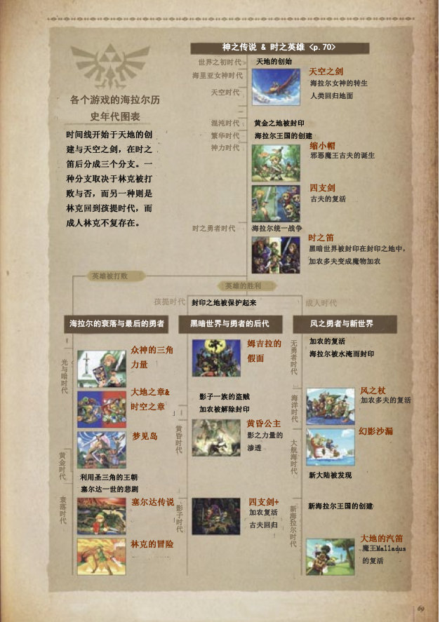 塞尔达系列都用什么主机