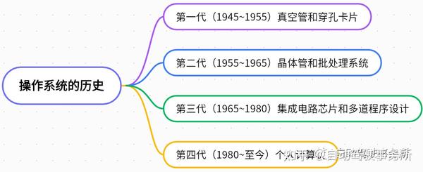 早期的主机系统
