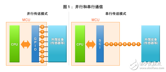 串口主机依次轮训