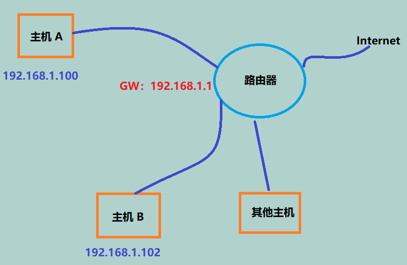 怎么样实现于别的主机通信