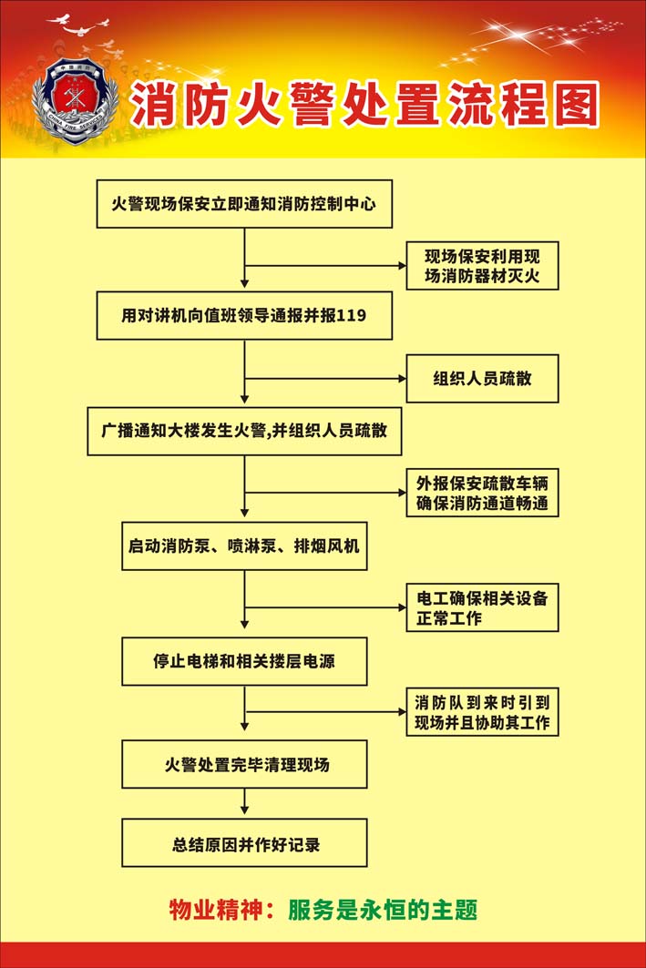 主机火警处理流程图