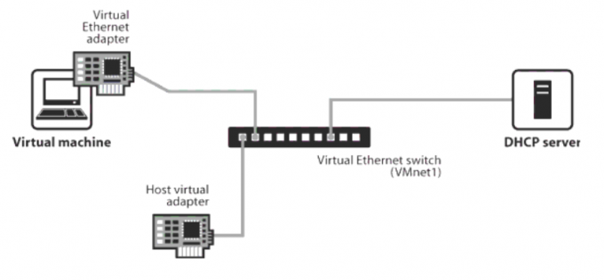 虚拟机网络与主机一样
