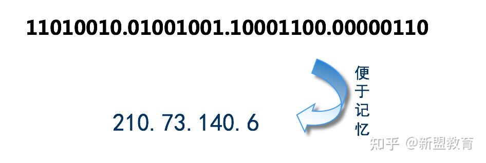 二进制主机地址