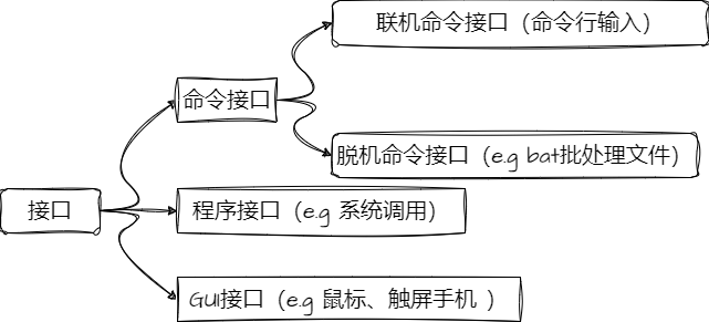 主机对从机的写操作系统