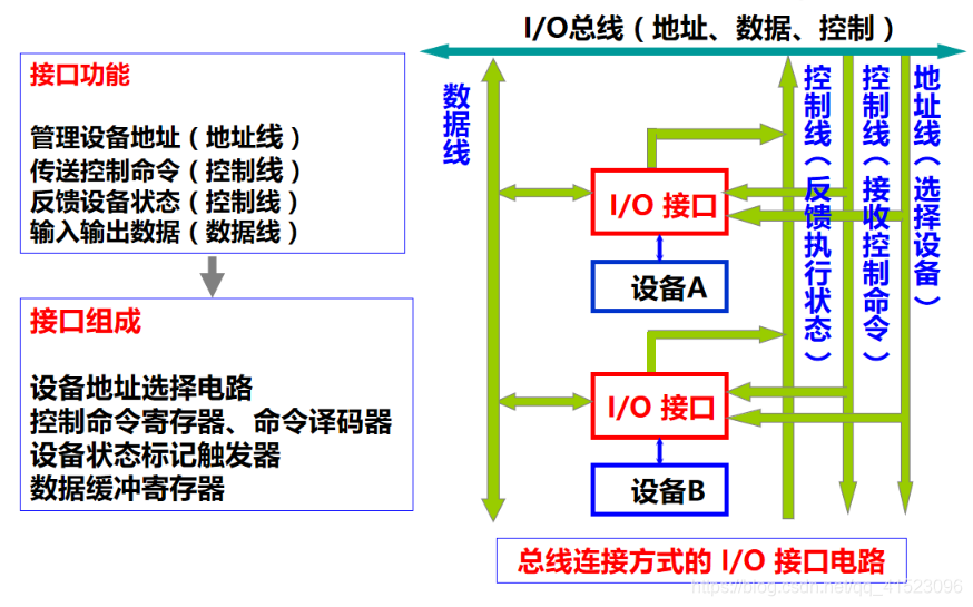 输入输出指的是主机与
