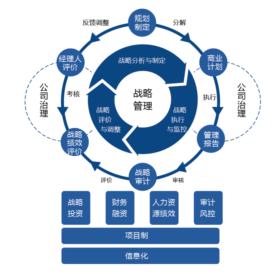 集团抓总主机牵头体系保障