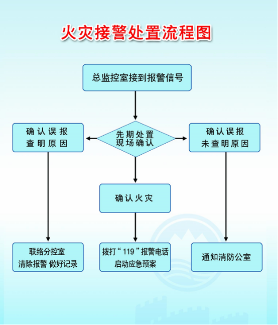 消防主机报警安全操作流程
