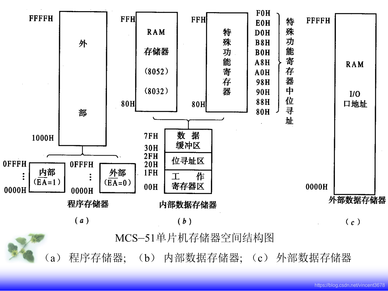 主储存器属于主机与外存储器