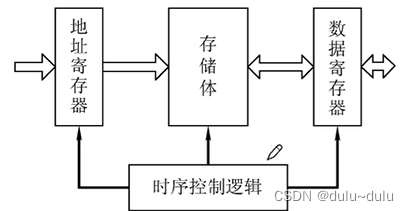 只读存储器计算机主机组成部分