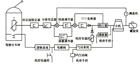 气动主机遥控系统原理图