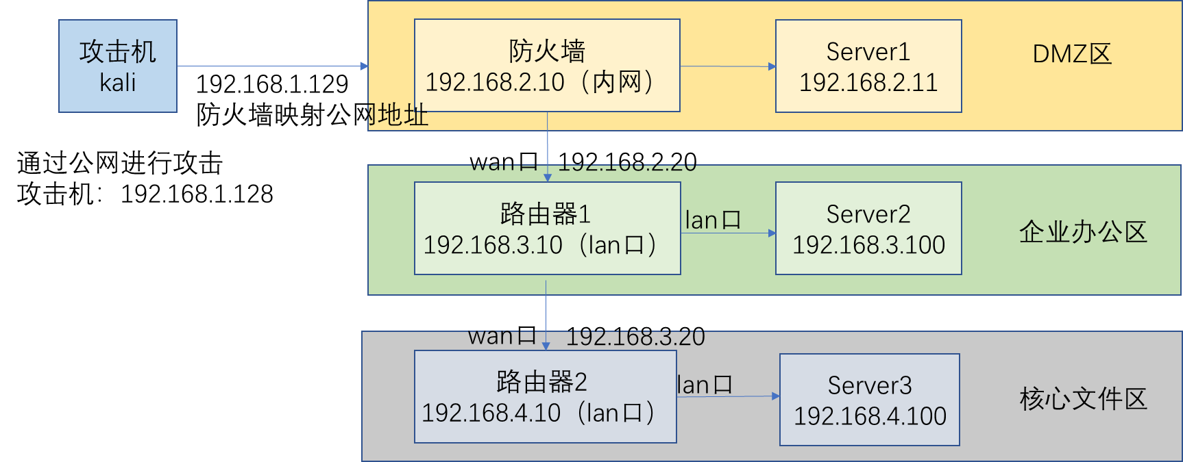 局域网子路由主机渗透