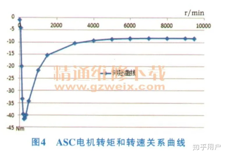 主机速度滑失率计算
