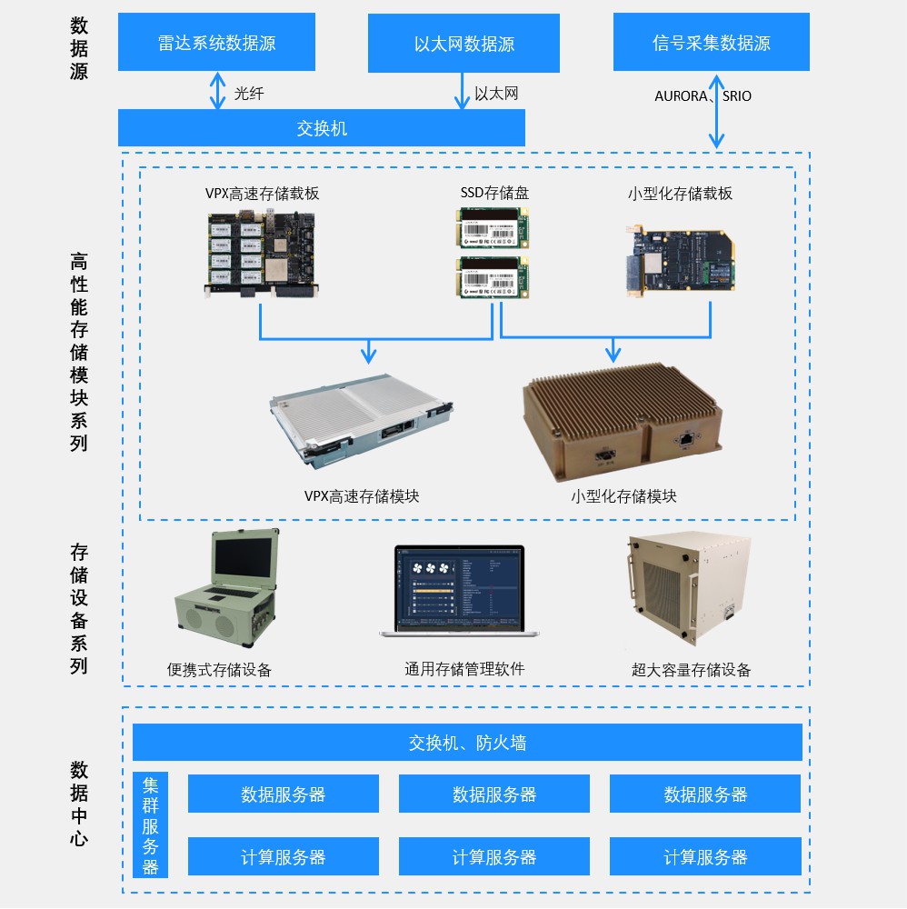 基于主机的存储