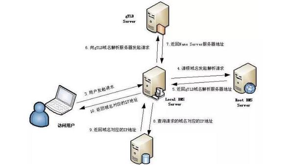 主机公园域名解析