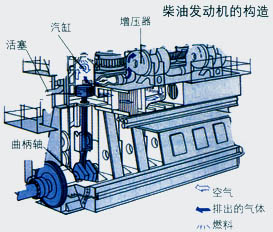 船用柴油机主机结构