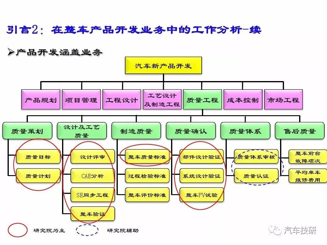 汽车主机厂新车型开发流程