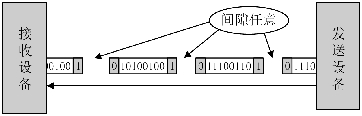 串口主机依次轮训