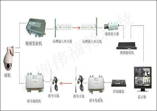监控主机搜索无线监控