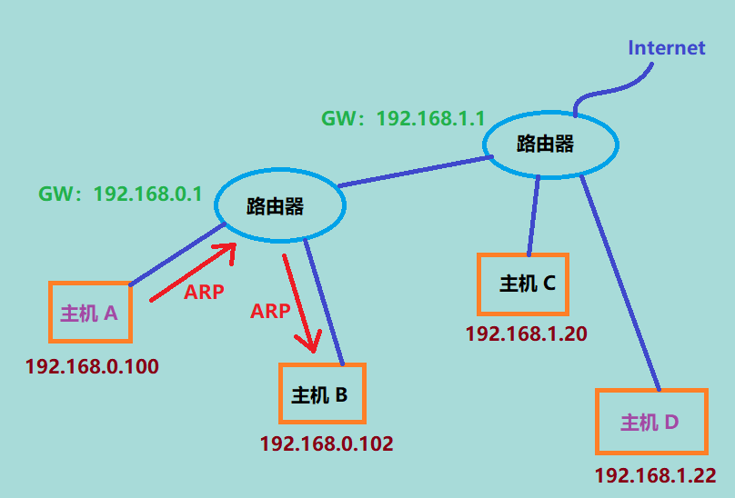 局域网内的主机互访过慢