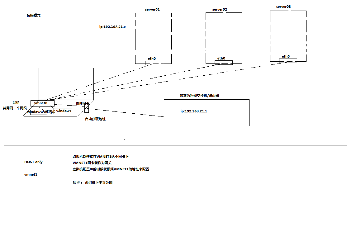 仅主机和桥接区别