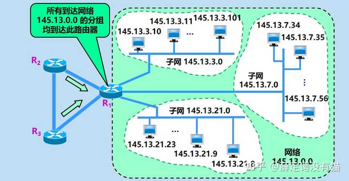 主机的网络地址和对应的子网号