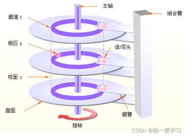 磁盘安装在主机的哪里