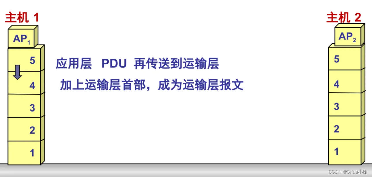 几栋网络信息从一栋主机一栋