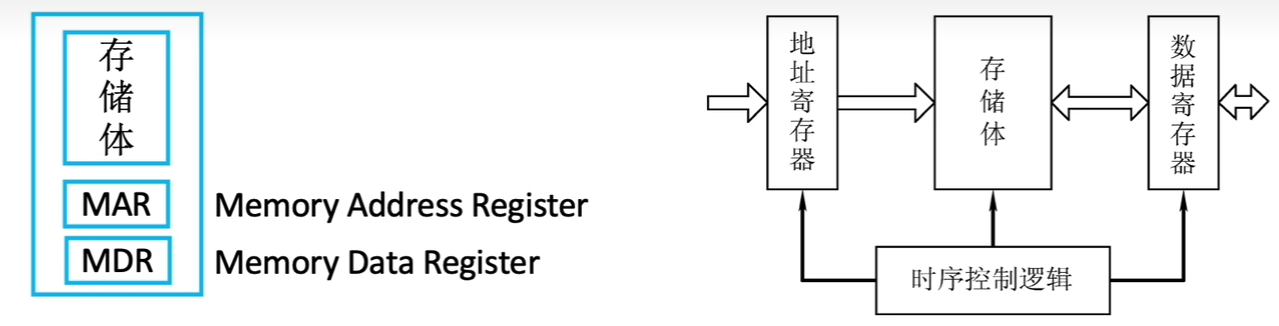 只读存储器计算机主机组成部分