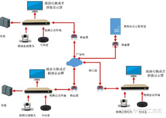 串接会议主机接口图