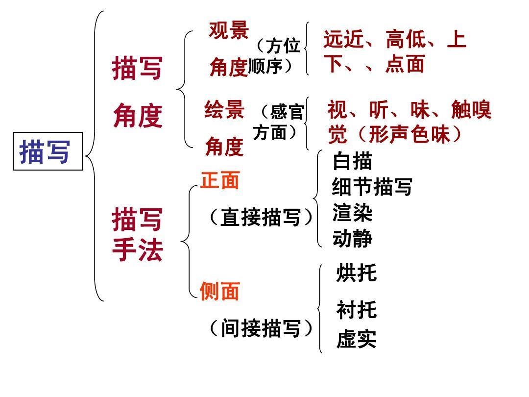 描写主机的