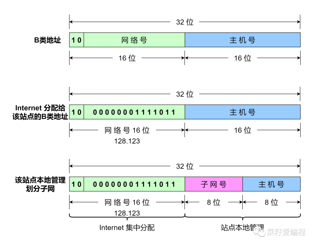 主机地址和子网号