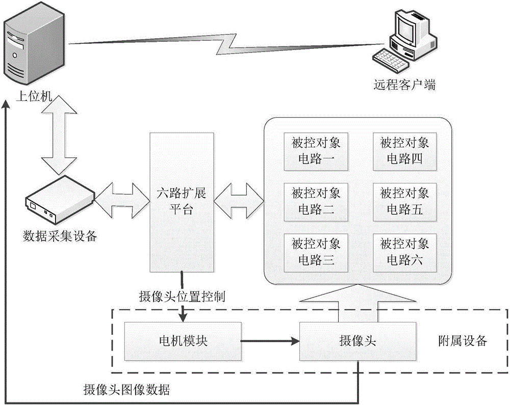 远程终端控制多台主机