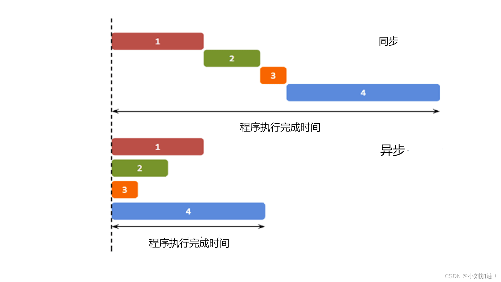 异步主机如何主机油