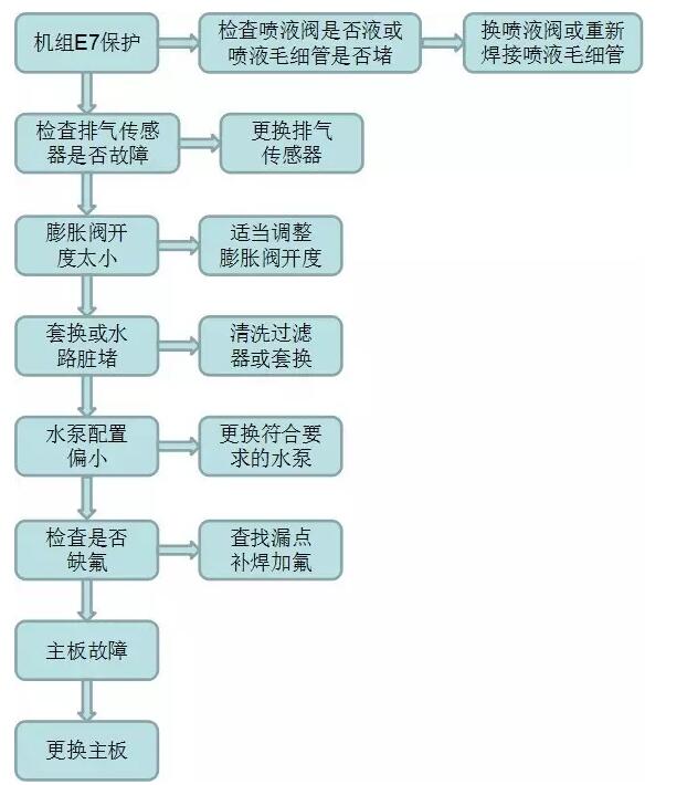 暖气主机显示机组故障怎么办