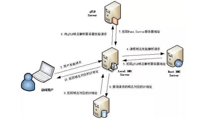 域名解析和主机绑定有什么区别