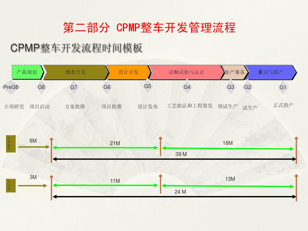 法国主机厂整车开发流程