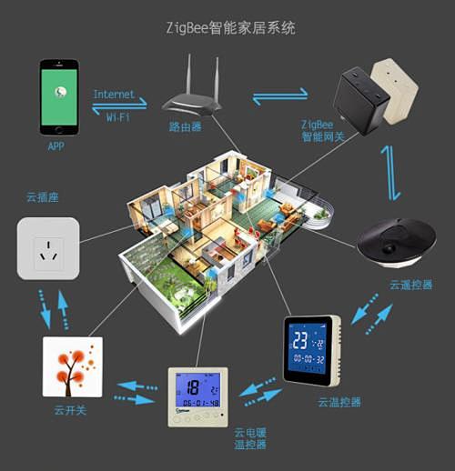 智能家居网关主机价格