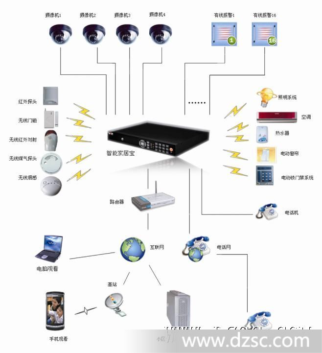 和电脑主机一体的监控