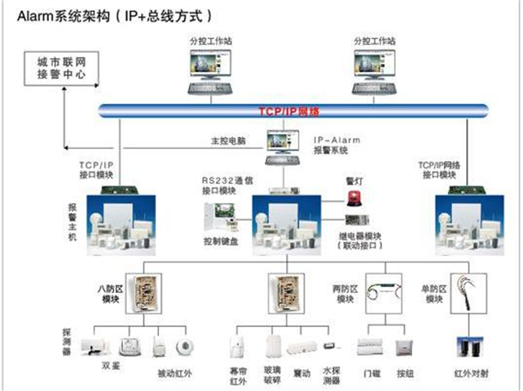 入侵报警主机功能