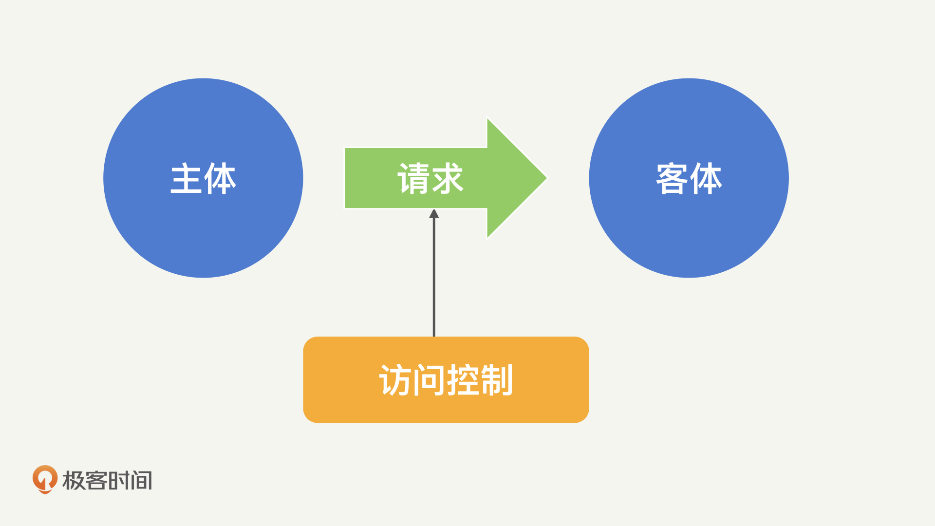 访问网站解析主机