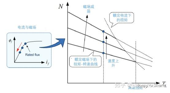 使主机转速不超过标定