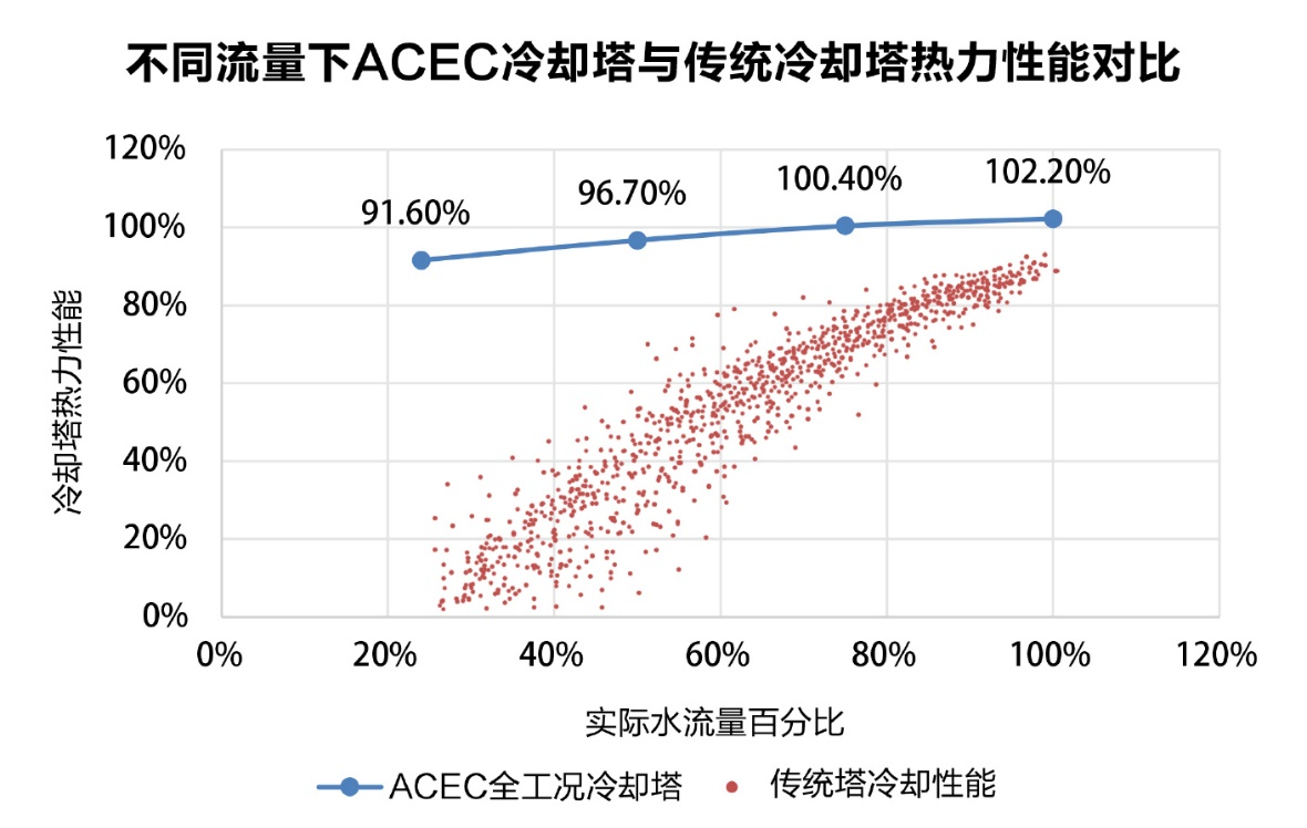 冷却塔依据主机流量放大多少倍