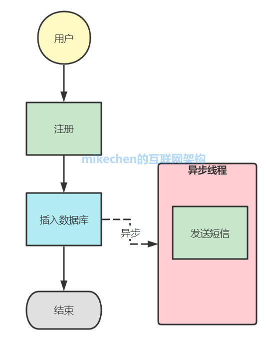 异步主机整定