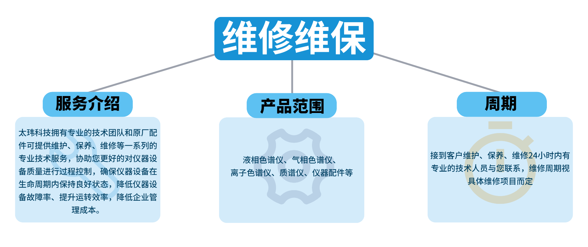 维保项目包含主机配件