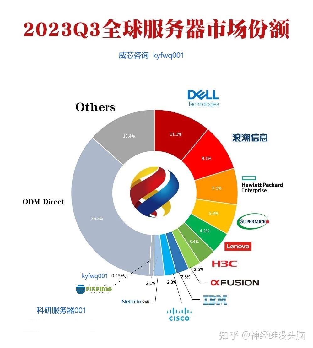 服务器主机的排行榜
