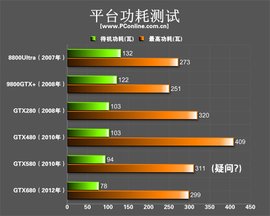 历代主机功耗